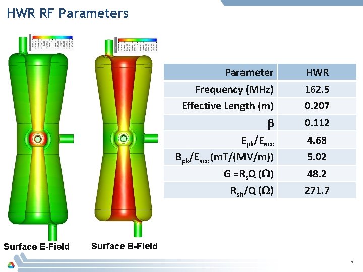 HWR RF Parameters Surface E-Field Parameter HWR Frequency (MHz) 162. 5 Effective Length (m)