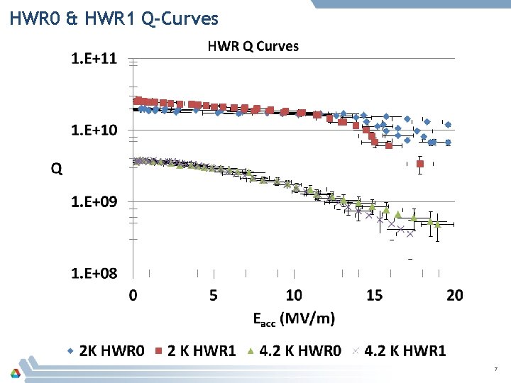 HWR 0 & HWR 1 Q-Curves 7 