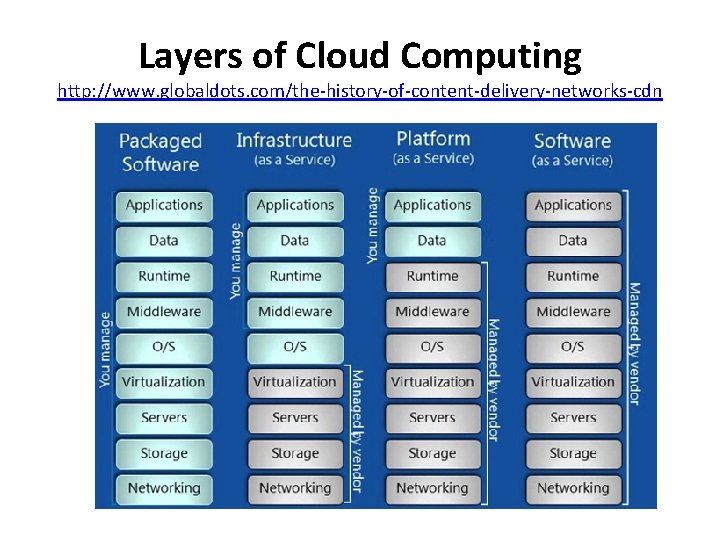 Layers of Cloud Computing http: //www. globaldots. com/the-history-of-content-delivery-networks-cdn 