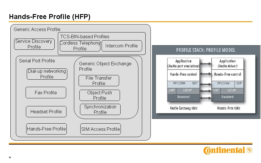 Hands-Free Profile (HFP) Generic Access Profile Service Discovery Profile TCS-BIN-based Profiles Cordless Telephony Intercom