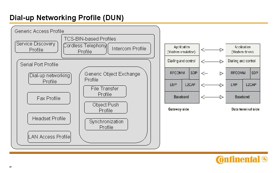 Dial-up Networking Profile (DUN) Generic Access Profile Service Discovery Profile TCS-BIN-based Profiles Cordless Telephony