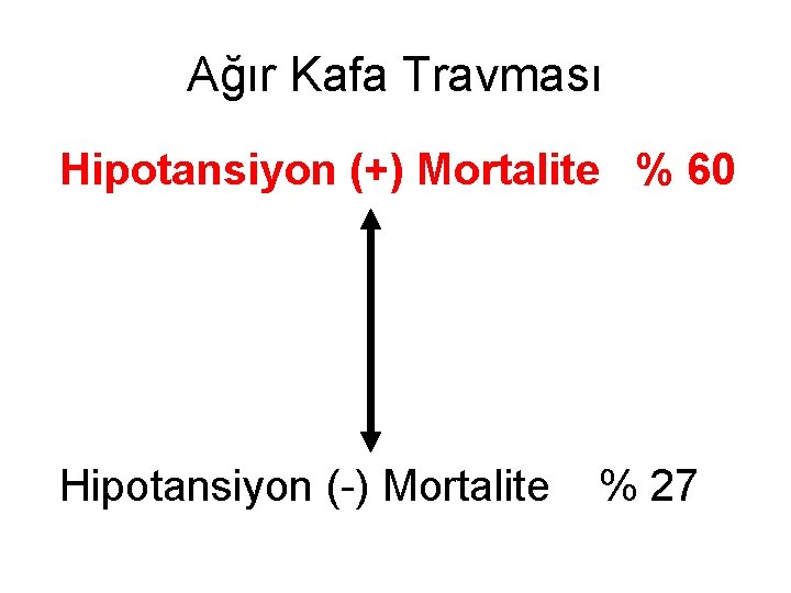 Ağır Kafa Travması Hipotansiyon (+) Mortalite % 60 Hipotansiyon (-) Mortalite % 27 