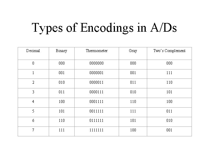 Types of Encodings in A/Ds Decimal Binary Thermometer Gray Two’s Complement 0 0000000 000