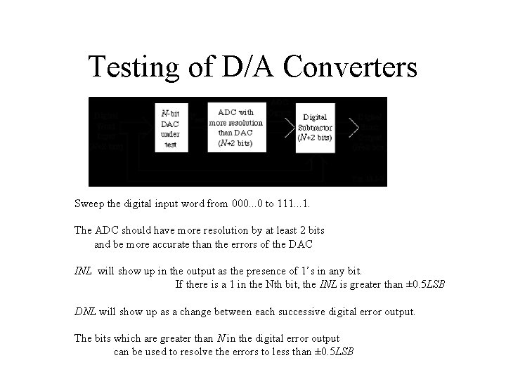 Testing of D/A Converters Sweep the digital input word from 000. . . 0