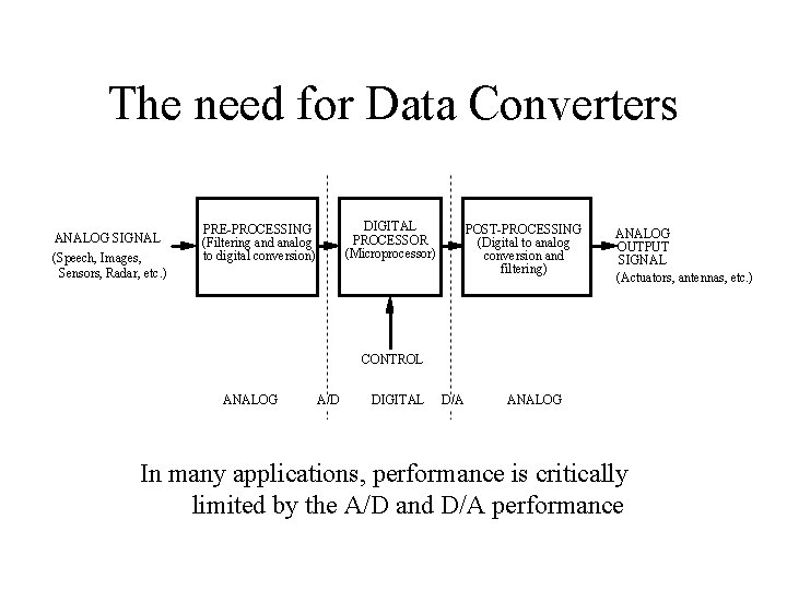 The need for Data Converters ANALOG SIGNAL (Speech, Images, Sensors, Radar, etc. ) DIGITAL