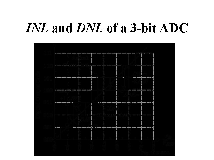 INL and DNL of a 3 -bit ADC 