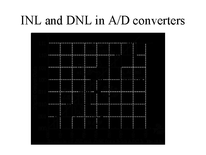INL and DNL in A/D converters 