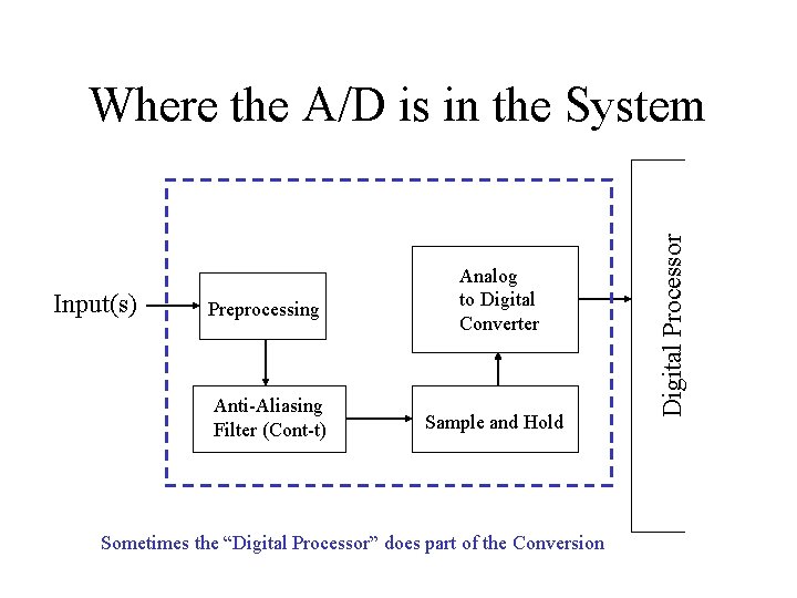 Input(s) Preprocessing Analog to Digital Converter Anti-Aliasing Filter (Cont-t) Sample and Hold Sometimes the