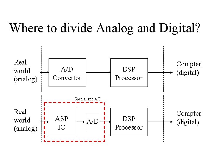 Where to divide Analog and Digital? Real world (analog) A/D Convertor DSP Processor Compter