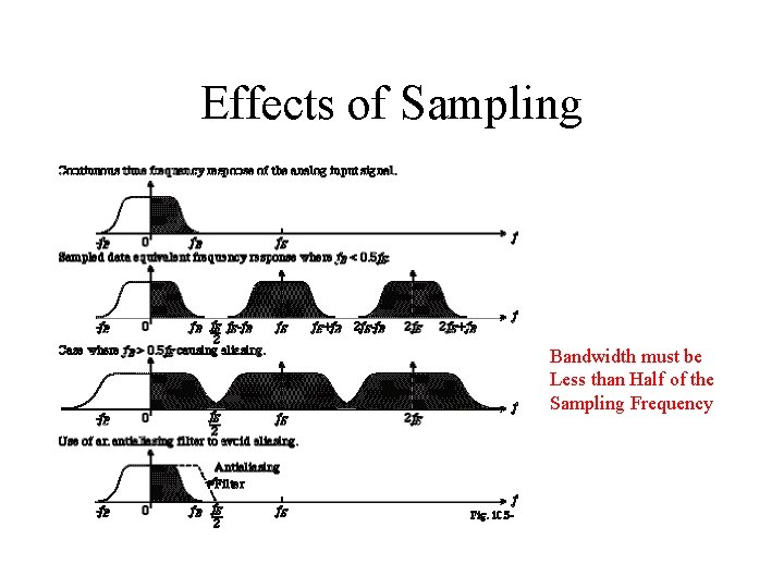 Effects of Sampling Bandwidth must be Less than Half of the Sampling Frequency 