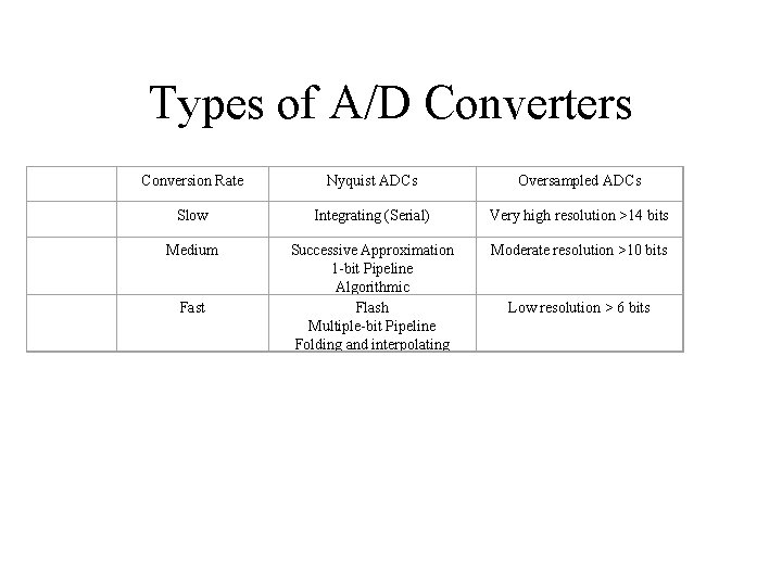 Types of A/D Converters Conversion Rate Nyquist ADCs Oversampled ADCs Slow Integrating (Serial) Very