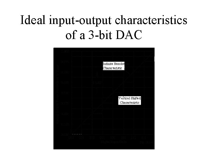 Ideal input-output characteristics of a 3 -bit DAC 