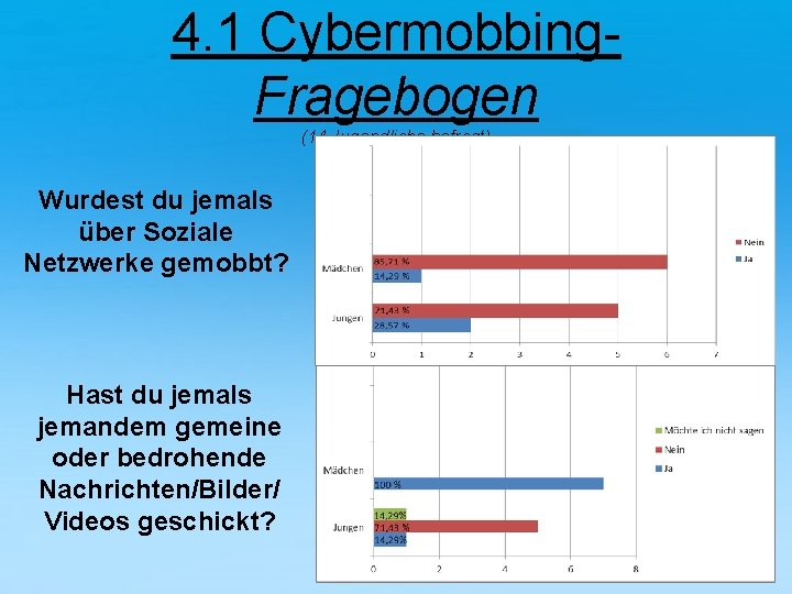 4. 1 Cybermobbing- Fragebogen (14 Jugendliche befragt) Wurdest du jemals über Soziale Netzwerke gemobbt?