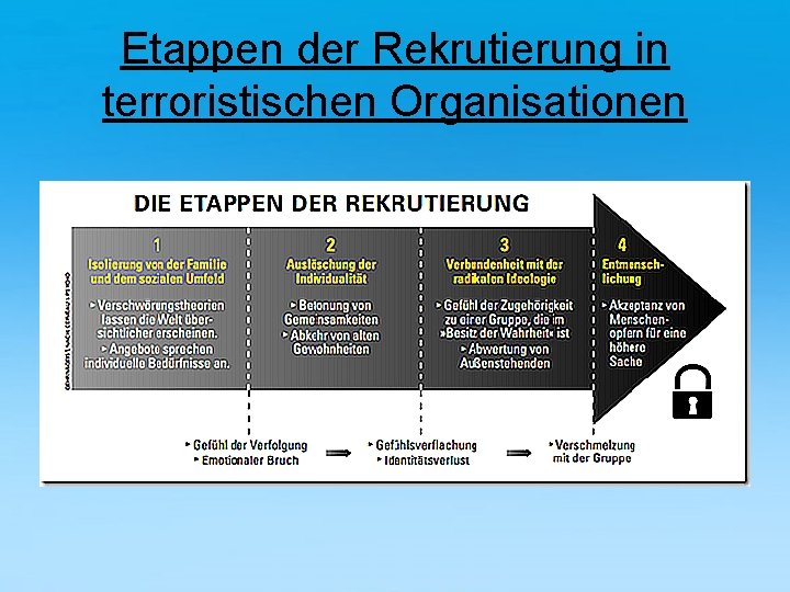 Etappen der Rekrutierung in terroristischen Organisationen 
