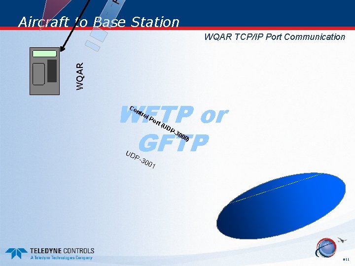 F Aircraft to Base Station WQAR TCP/IP Port Communication WFTP or GFTP Co ntr