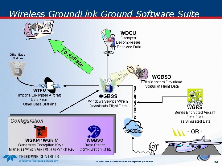 Wireless Ground. Link Ground Software Suite WDCU To Other Base Stations Decrypts/ Decompresses Received