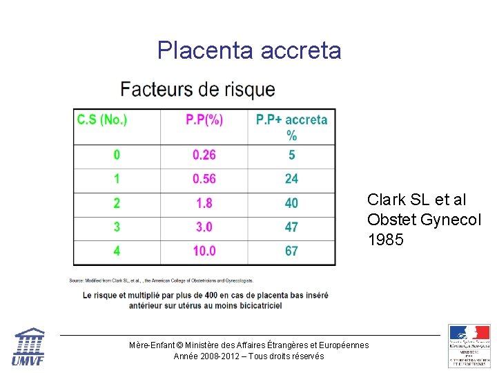 Placenta accreta Clark SL et al Obstet Gynecol 1985 Mère-Enfant © Ministère des Affaires