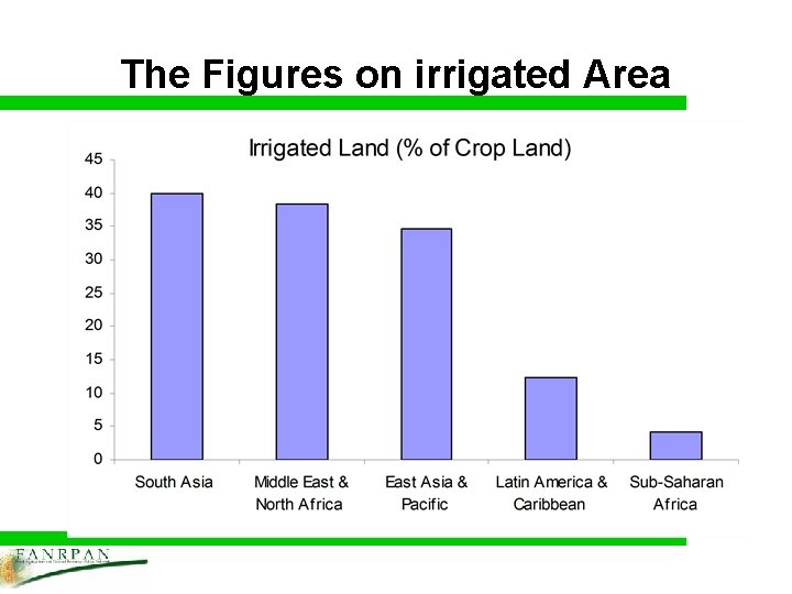 The Figures on irrigated Area 