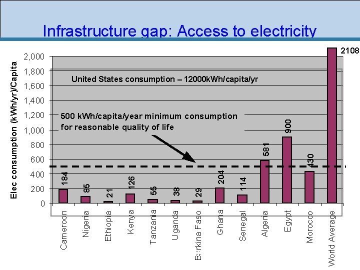 2108 2, 000 1, 800 United States consumption – 12000 k. Wh/capita/yr 1, 600