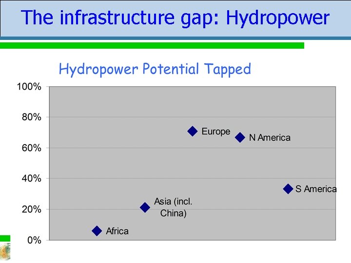 The infrastructure gap: Hydropower 