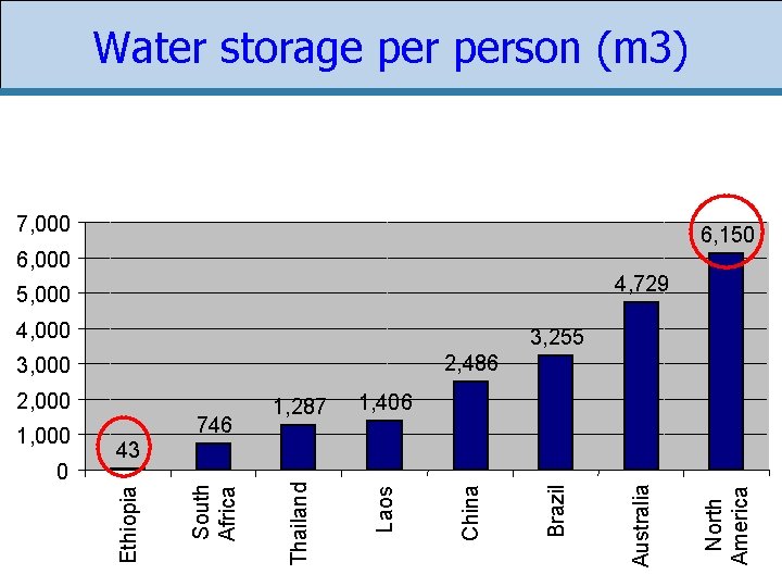 Water storage person (m 3) 7, 000 6, 150 6, 000 4, 729 5,