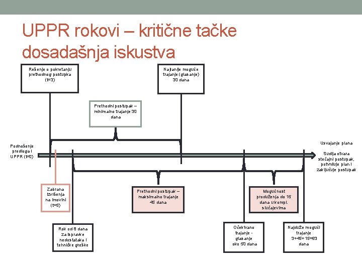 UPPR rokovi – kritične tačke dosadašnja iskustva Rešenje o pokretanju prethodnog postupka (t=3) Najranije