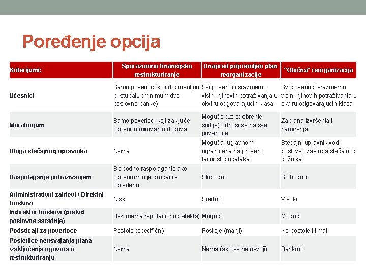Poređenje opcija Kriterijumi: Sporazumno finansijsko restrukturiranje Unapred pripremljen plan "Obična" reorganizacija reorganizacije Učesnici Samo Poređenje opcija Kriterijumi: Sporazumno finansijsko restrukturiranje Unapred pripremljen plan "Obična" reorganizacija reorganizacije Učesnici Samo