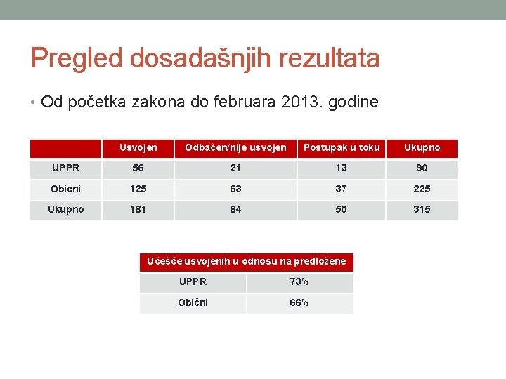 Pregled dosadašnjih rezultata • Od početka zakona do februara 2013. godine Usvojen Odbačen/nije usvojen