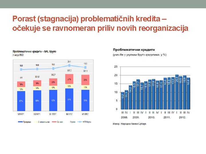 Porast (stagnacija) problematičnih kredita – očekuje se ravnomeran priliv novih reorganizacija 