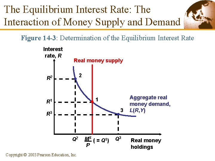 The Equilibrium Interest Rate: The Interaction of Money Supply and Demand Figure 14 -3: