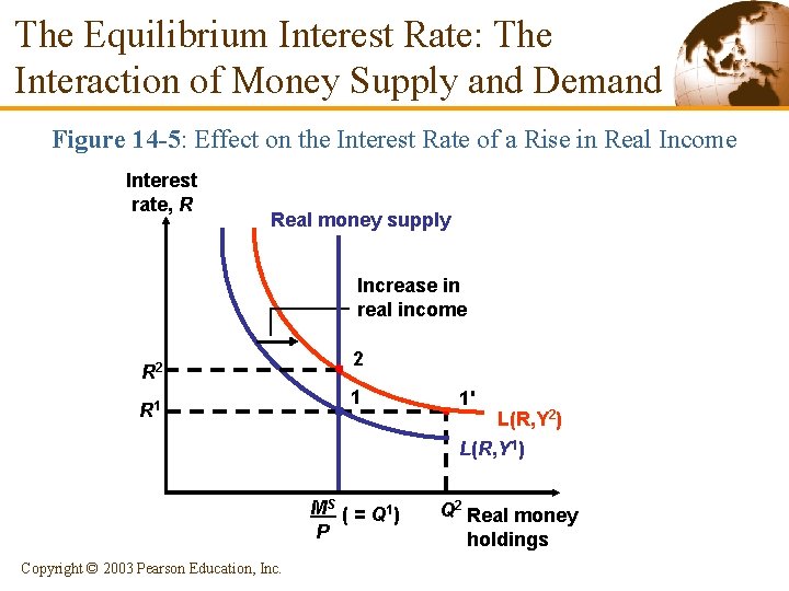 The Equilibrium Interest Rate: The Interaction of Money Supply and Demand Figure 14 -5: