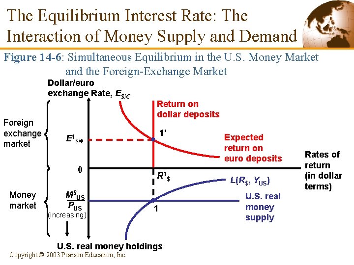 The Equilibrium Interest Rate: The Interaction of Money Supply and Demand Figure 14 -6: