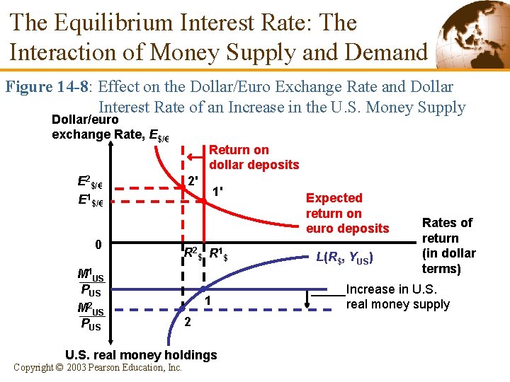 The Equilibrium Interest Rate: The Interaction of Money Supply and Demand Figure 14 -8: