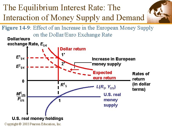 The Equilibrium Interest Rate: The Interaction of Money Supply and Demand Figure 14 -9: