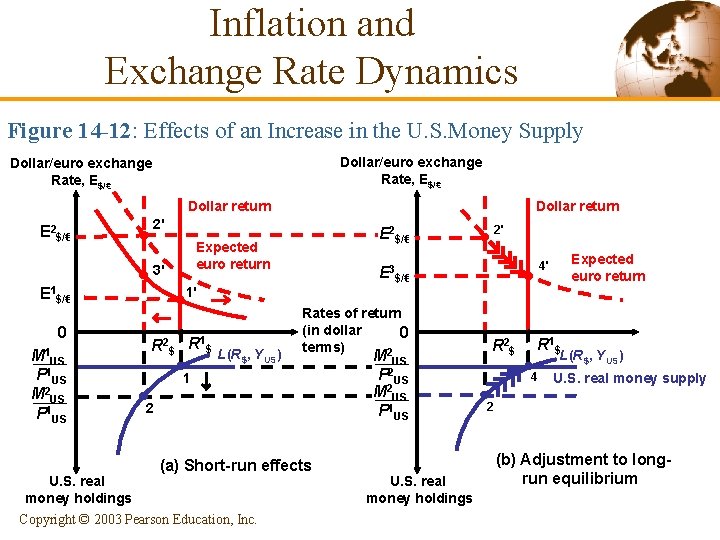 Inflation and Exchange Rate Dynamics Figure 14 -12: Effects of an Increase in the