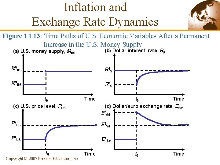 Inflation and Exchange Rate Dynamics Figure 14 -13: Time Paths of U. S. Economic