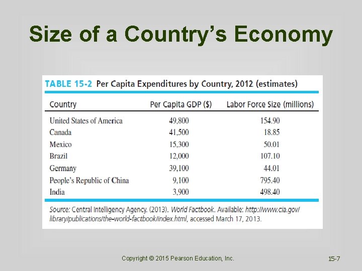 Size of a Country’s Economy Copyright © 2015 Pearson Education, Inc. 15 -7 