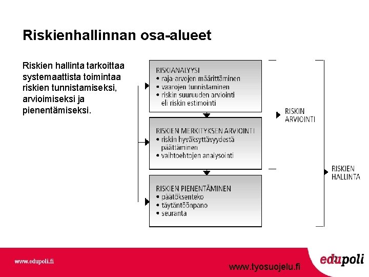 Riskienhallinnan osa-alueet Riskien hallinta tarkoittaa systemaattista toimintaa riskien tunnistamiseksi, arvioimiseksi ja pienentämiseksi. www. tyosuojelu.