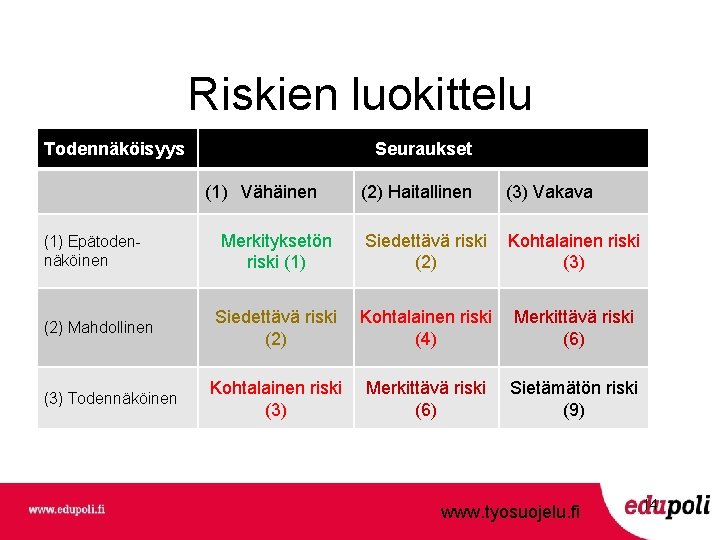 Riskien luokittelu Todennäköisyys Seuraukset (1) Vähäinen (1) Epätodennäköinen (2) Mahdollinen (3) Todennäköinen Merkityksetön riski