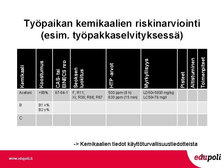 LD 50=5800 mg/kg LC 50=76 mg/l Toimenpiteet B 1 x% B 2 y% 500