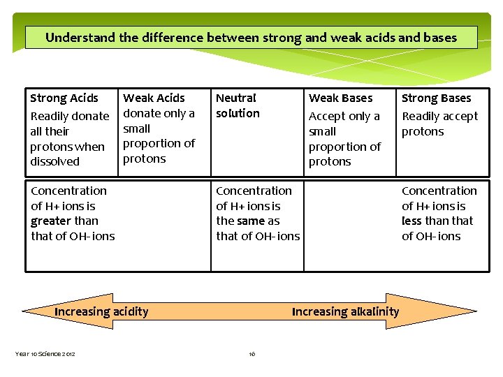 Understand the difference between strong and weak acids and bases Strong Acids Readily donate