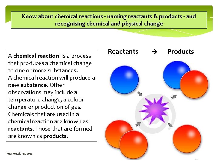 Know about chemical reactions - naming reactants & products - and recognising chemical and