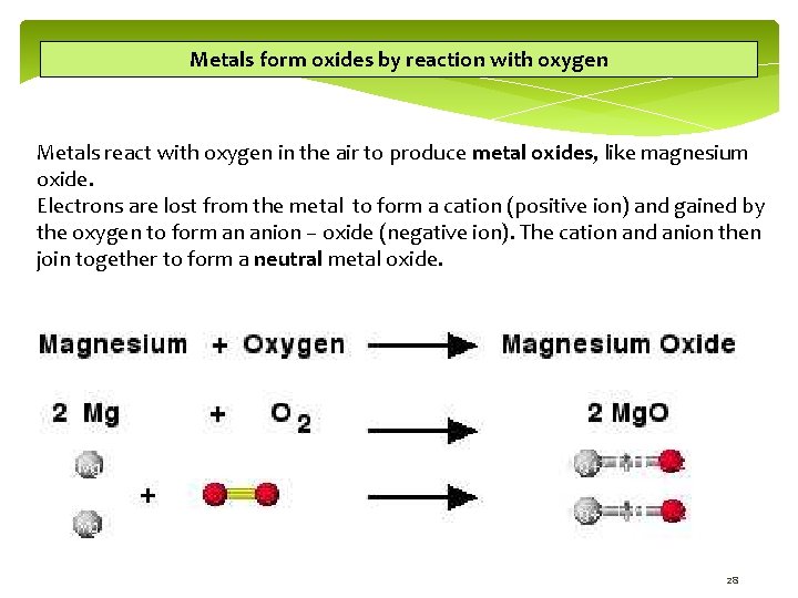 Metals form oxides by reaction with oxygen Metals react with oxygen in the air