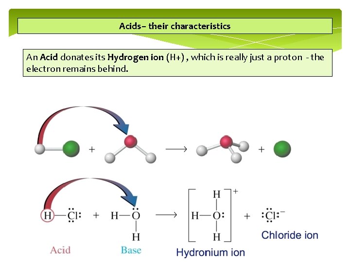 Acids– their characteristics An Acid donates its Hydrogen ion (H+) , which is really