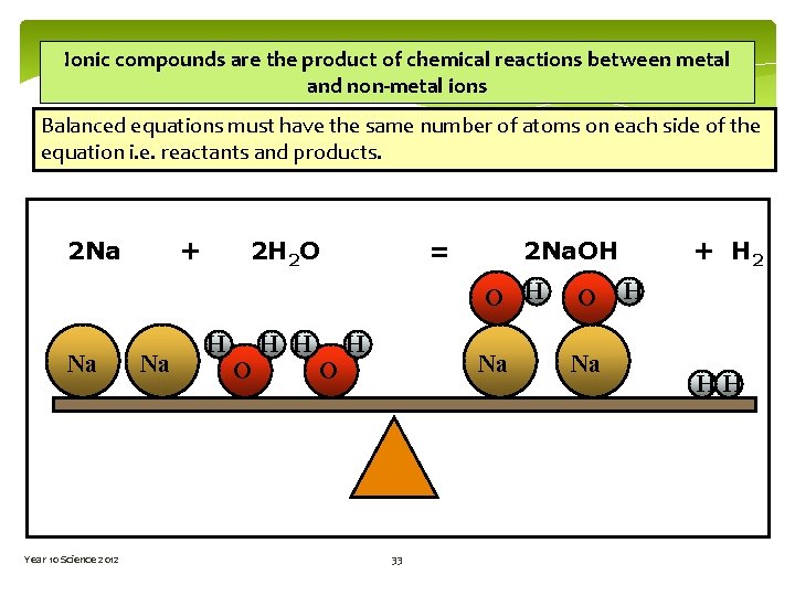 Ionic compounds are the product of chemical reactions between metal and non-metal ions Balanced