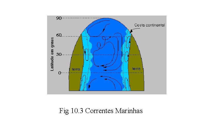 Fig 10. 3 Correntes Marinhas 