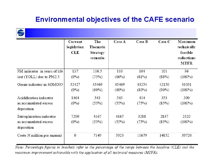 Environmental objectives of the CAFE scenario 