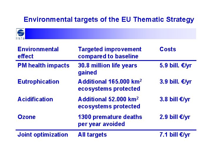 Environmental targets of the EU Thematic Strategy Environmental effect Targeted improvement compared to baseline