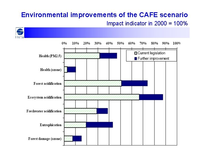 Environmental improvements of the CAFE scenario Impact indicator in 2000 = 100% 