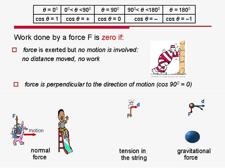 θ = 00 00< θ <900 θ = 900< θ <1800 cos θ =